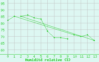 Courbe de l'humidit relative pour Jomfruland Fyr