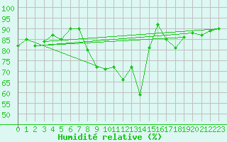 Courbe de l'humidit relative pour Guadalajara