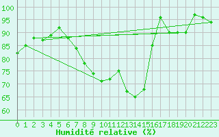 Courbe de l'humidit relative pour St Athan Royal Air Force Base