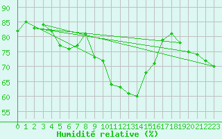 Courbe de l'humidit relative pour Lyon - Bron (69)