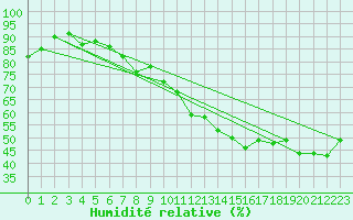 Courbe de l'humidit relative pour Chaumont (Sw)