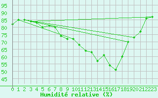 Courbe de l'humidit relative pour Aadorf / Tnikon