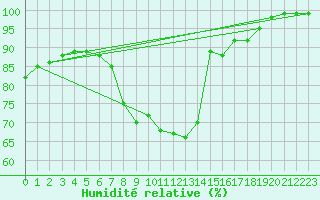 Courbe de l'humidit relative pour Aflenz