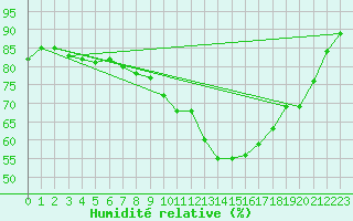 Courbe de l'humidit relative pour Crosby