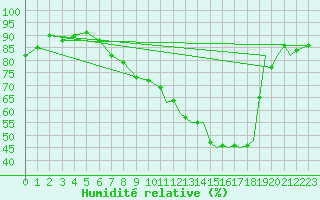 Courbe de l'humidit relative pour Marham
