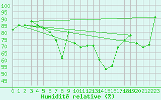 Courbe de l'humidit relative pour Orkdal Thamshamm
