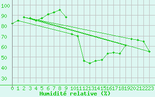 Courbe de l'humidit relative pour Millau - Soulobres (12)