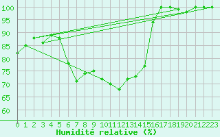 Courbe de l'humidit relative pour La Fretaz (Sw)