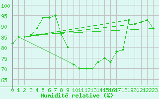 Courbe de l'humidit relative pour Laval (53)