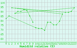 Courbe de l'humidit relative pour Shawbury
