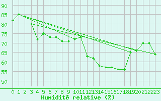 Courbe de l'humidit relative pour Montdardier (30)