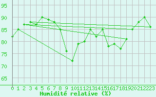 Courbe de l'humidit relative pour Saint-Cyprien (66)