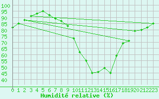 Courbe de l'humidit relative pour Melun (77)