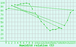 Courbe de l'humidit relative pour Beitem (Be)