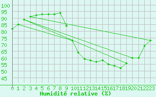 Courbe de l'humidit relative pour Mions (69)