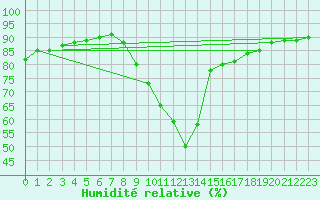 Courbe de l'humidit relative pour Saelices El Chico