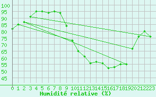 Courbe de l'humidit relative pour Saint-Dizier (52)