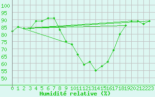Courbe de l'humidit relative pour Oehringen