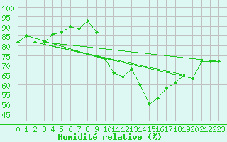 Courbe de l'humidit relative pour Les Pennes-Mirabeau (13)