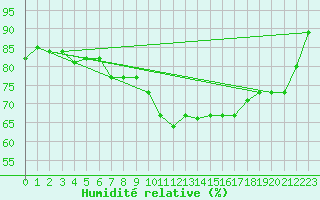Courbe de l'humidit relative pour Nantes (44)