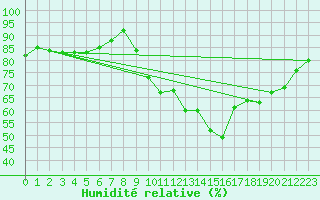 Courbe de l'humidit relative pour Lanvoc (29)