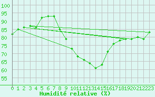 Courbe de l'humidit relative pour Pembrey Sands