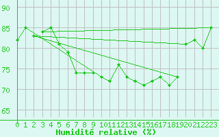 Courbe de l'humidit relative pour Ouessant (29)