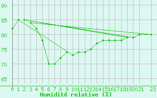 Courbe de l'humidit relative pour Hadera Port