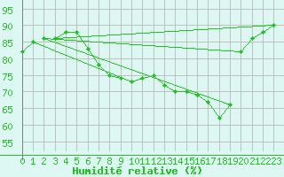 Courbe de l'humidit relative pour Orskar