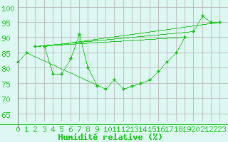 Courbe de l'humidit relative pour Emden-Koenigspolder