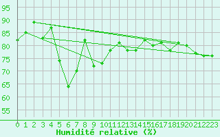 Courbe de l'humidit relative pour Ramsau / Dachstein
