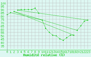 Courbe de l'humidit relative pour Vannes-Sn (56)