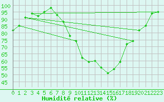 Courbe de l'humidit relative pour Weiden