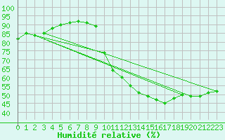 Courbe de l'humidit relative pour Igualada
