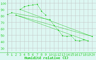 Courbe de l'humidit relative pour Elsenborn (Be)