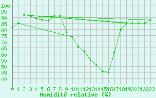 Courbe de l'humidit relative pour Lhospitalet (46)