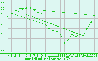 Courbe de l'humidit relative pour Charleroi (Be)