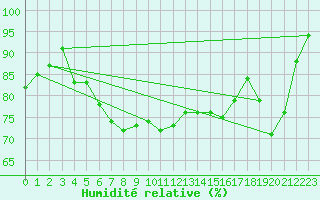 Courbe de l'humidit relative pour Monte Generoso