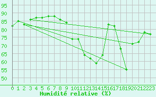 Courbe de l'humidit relative pour Saint-Quentin (02)