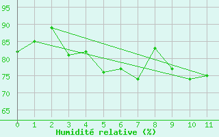 Courbe de l'humidit relative pour Oksoy Fyr