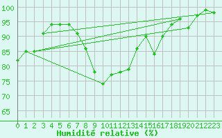 Courbe de l'humidit relative pour Sines / Montes Chaos