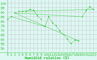 Courbe de l'humidit relative pour Limoges (87)