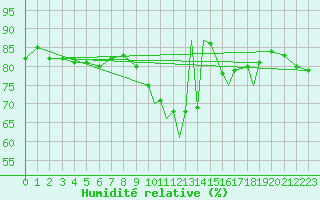 Courbe de l'humidit relative pour Geilenkirchen