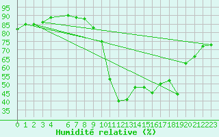 Courbe de l'humidit relative pour Saint-Vran (05)