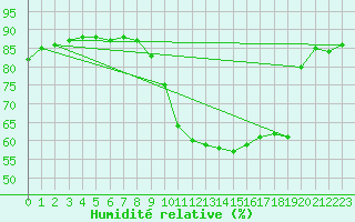 Courbe de l'humidit relative pour Ajaccio - Campo dell'Oro (2A)