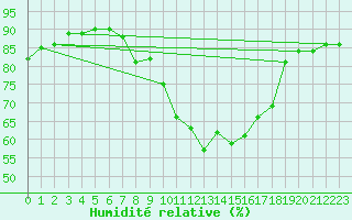 Courbe de l'humidit relative pour Drumalbin
