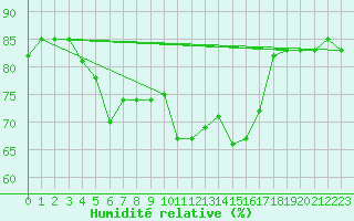 Courbe de l'humidit relative pour Aberporth
