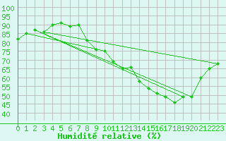 Courbe de l'humidit relative pour Thorrenc (07)