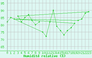 Courbe de l'humidit relative pour Kegnaes