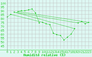 Courbe de l'humidit relative pour Bourg-en-Bresse (01)